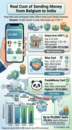 send money from Belgium to India rules infographic comparing bank fees and INR received