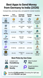 A 3D infographic comparing apps to send money from Germany to India in 2026, featuring a panda mascot, smartphones, landmarks, and key features like low fees.
