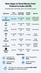 A 2026 infographic for sending money from Finland to India, comparing 7 apps. It details fees, rates, speed, and best uses, with a 'Best Picks' section.