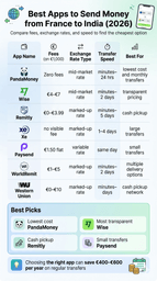 A 2026 infographic for sending money from France to India, comparing fees, rates, and speed for 7 apps. Features logos, a comparison table, and best picks.
